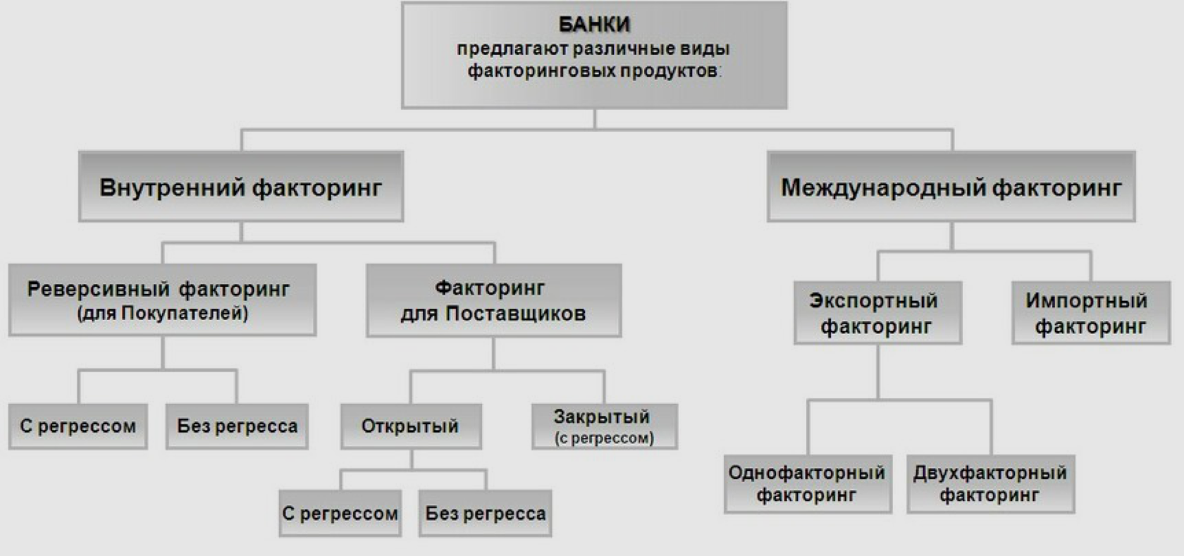 Схема видов факторинга: внутренний и международный факторинг, продукты для покупателей и поставщиков, экспортный и импортный факторинг