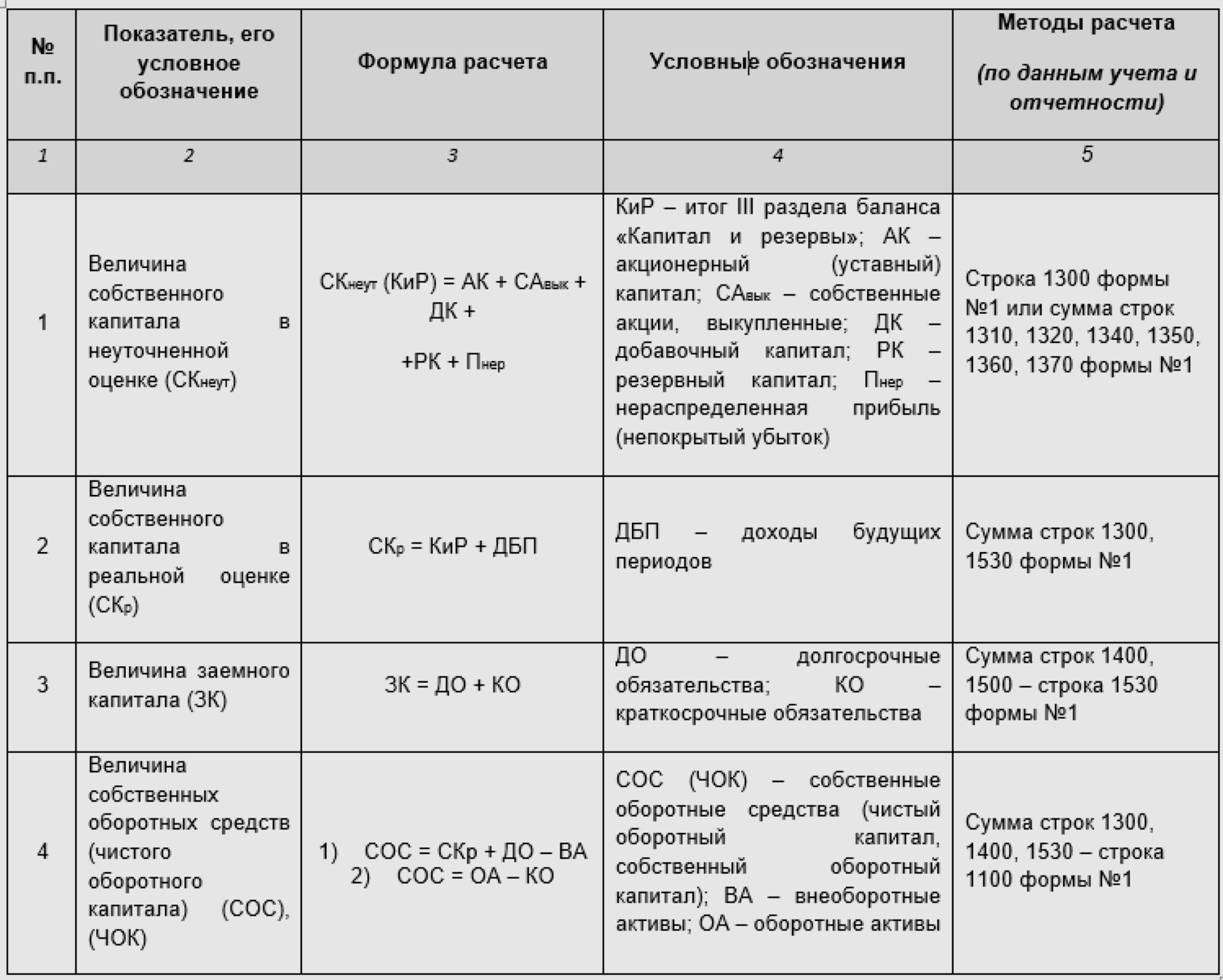 Таблица формул собственного и заемного капитала и чистого оборотного капитала