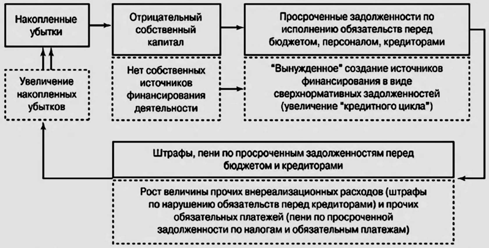 Схема влияния убытков и просроченных обязательств на отрицательный собственный капитал