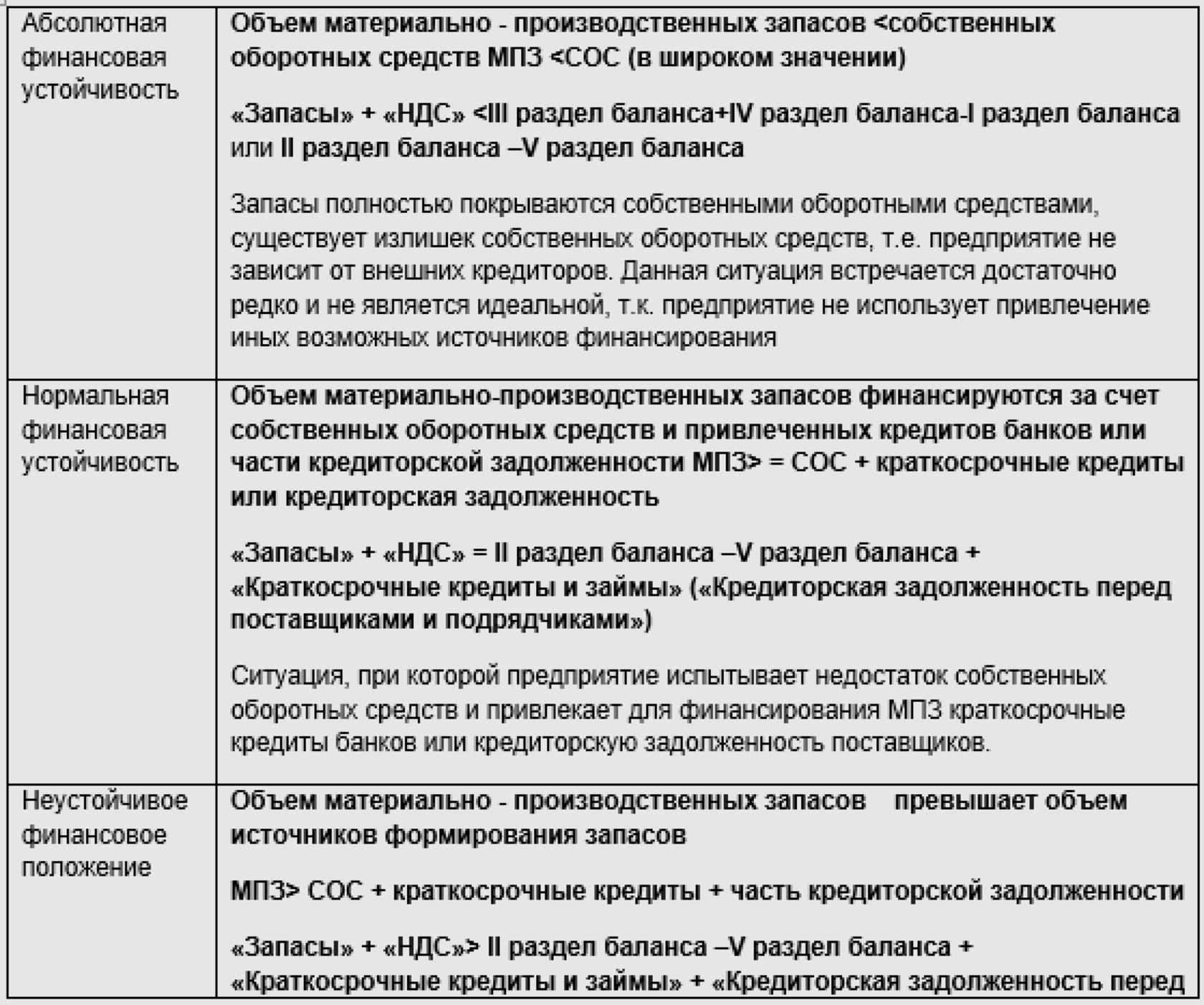 Таблица типов финансовой устойчивости и критериев по бухгалтерскому балансу
