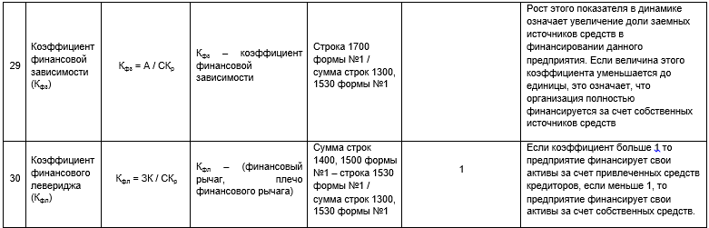 Расчет допустимого коэффициента общей платежеспособности