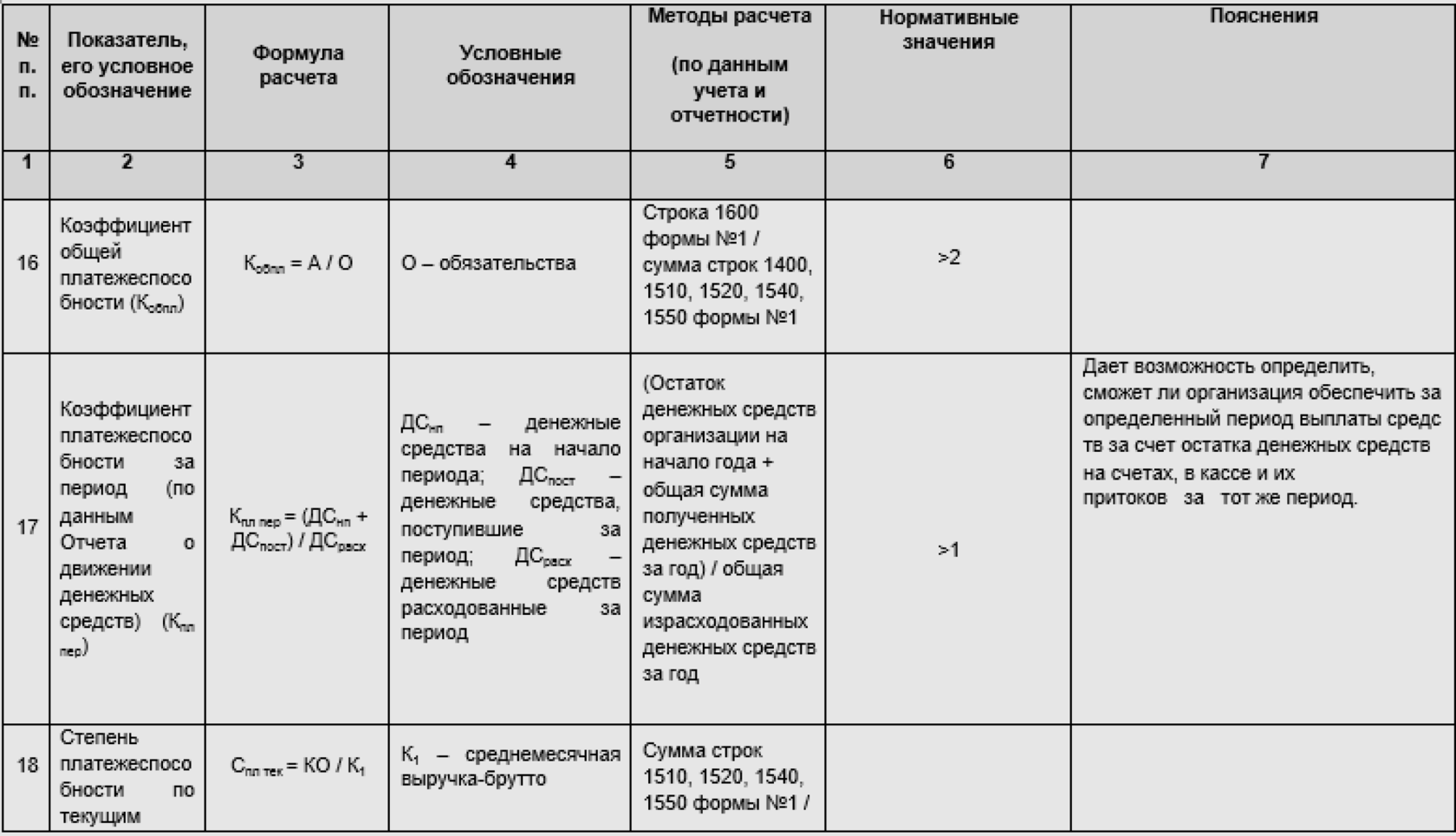 Таблица показателей платежеспособности компании