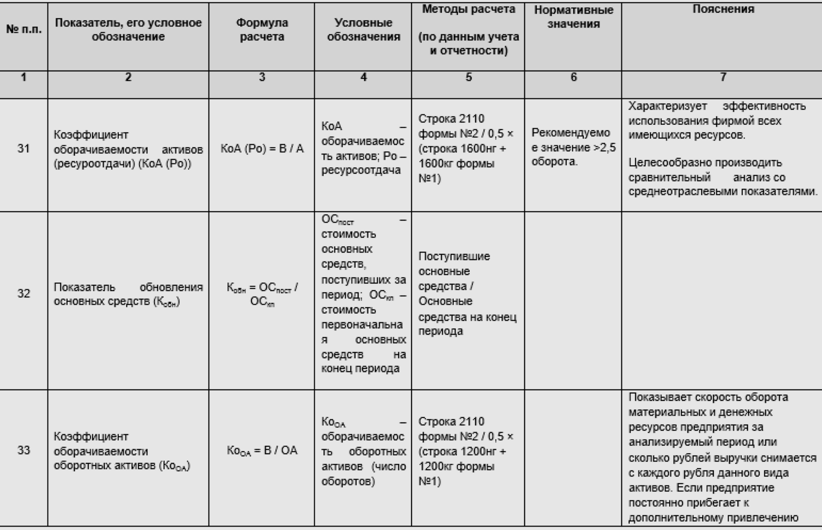 Таблица показателей оборачиваемости, часть 1