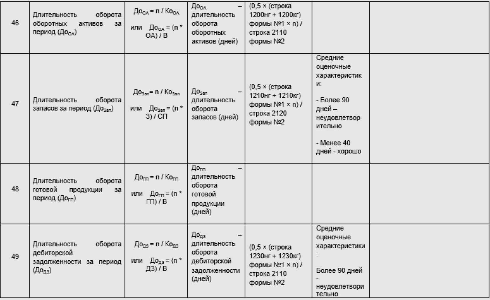 Таблица показателей оборачиваемости, часть 5