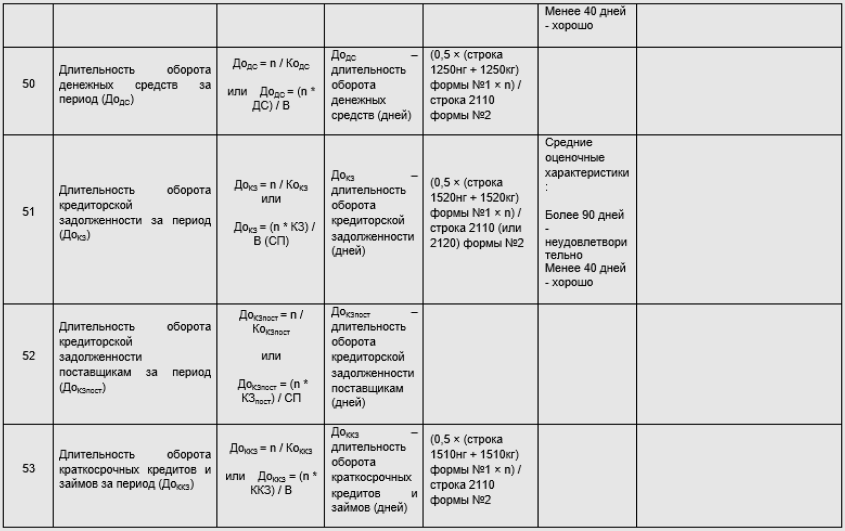 Таблица показателей оборачиваемости, часть 6